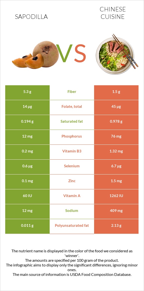 Sapodilla vs Չինական խոհանոց infographic