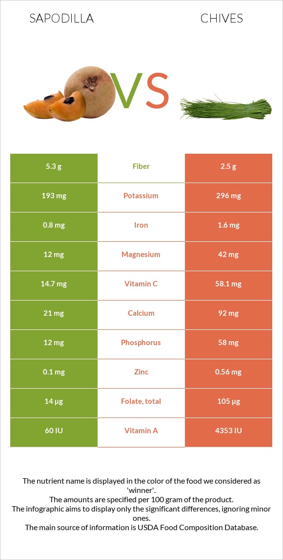 Sapodilla vs Chives infographic