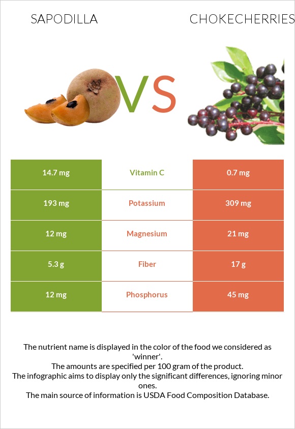 Sapodilla vs Chokecherries infographic