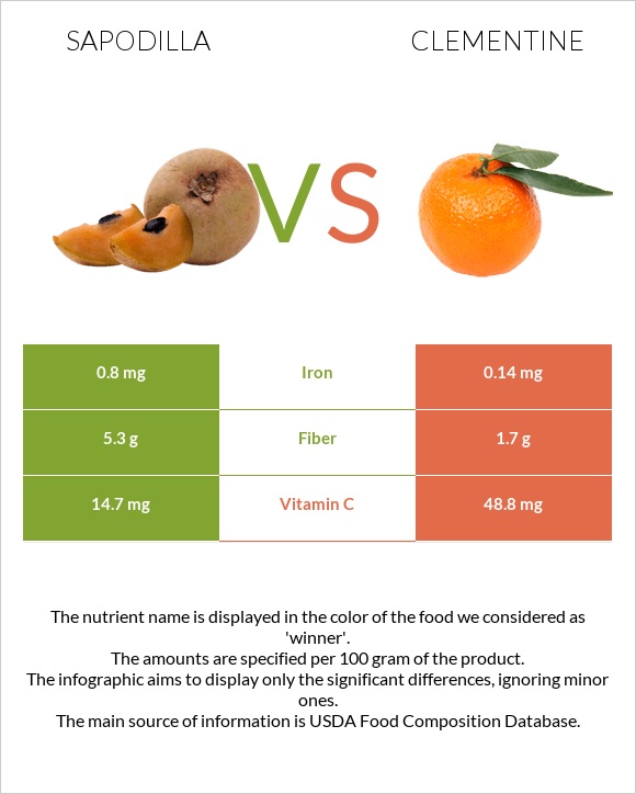 Sapodilla vs Clementine infographic