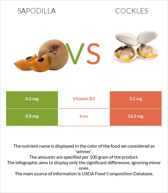 Sapodilla vs Cockles infographic