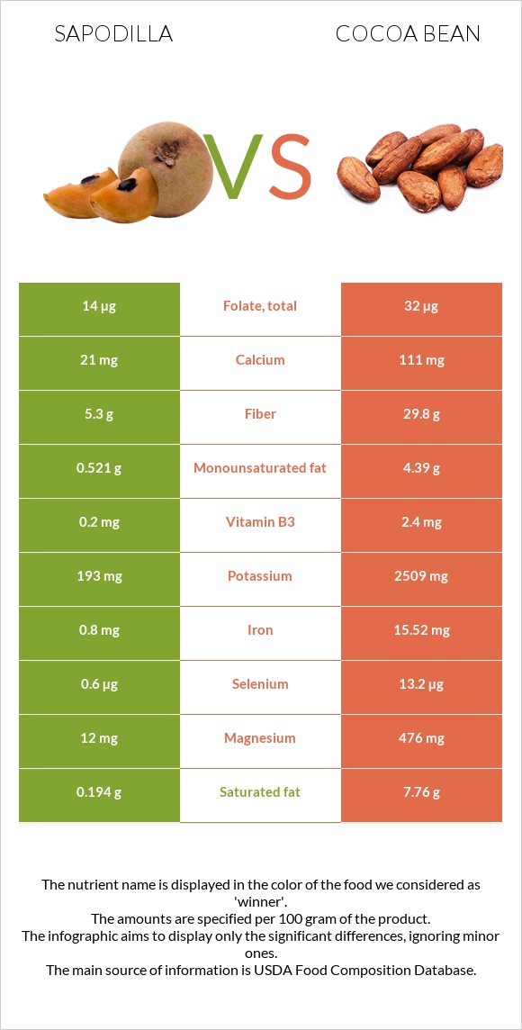 Sapodilla vs Cocoa bean infographic