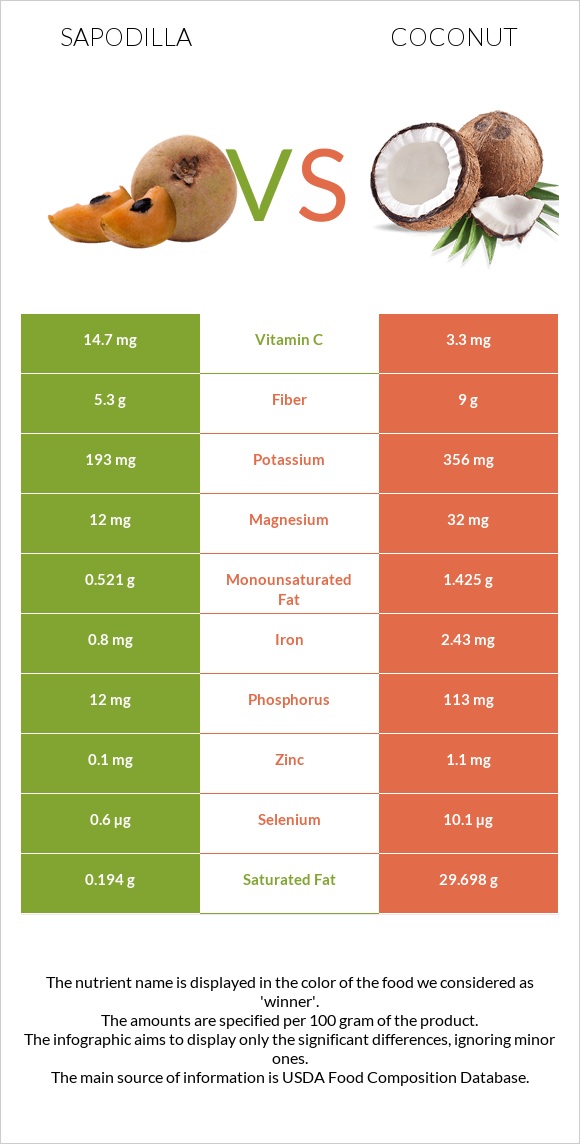 Sapodilla vs Կոկոս infographic