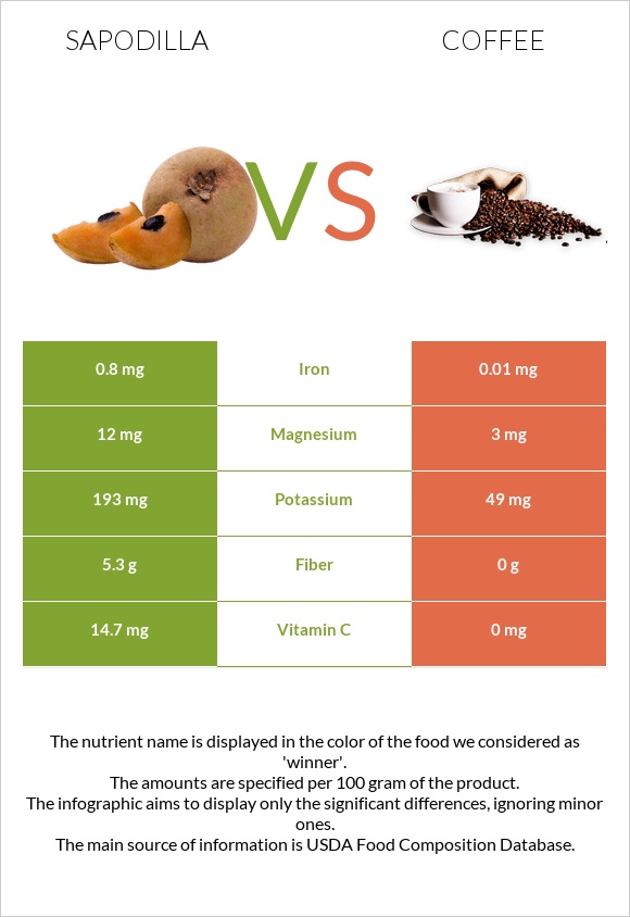 Sapodilla vs Սուրճ infographic