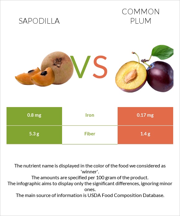 Sapodilla vs Plum infographic