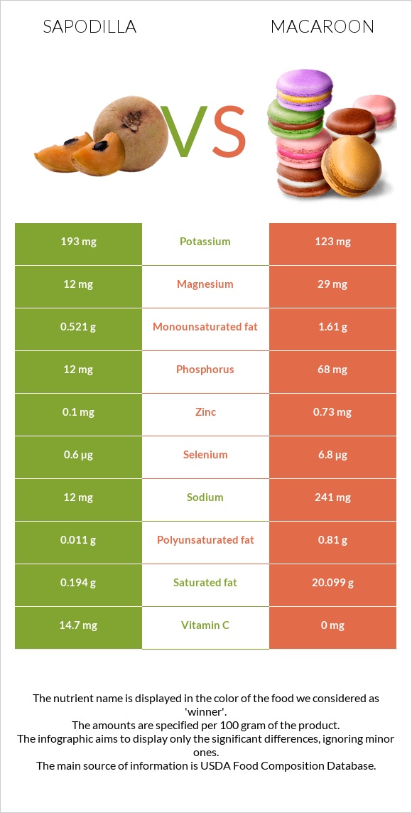 Sapodilla vs Նշով թխվածք infographic