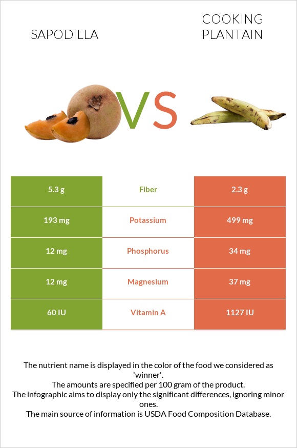 Sapodilla vs Cooking plantain infographic