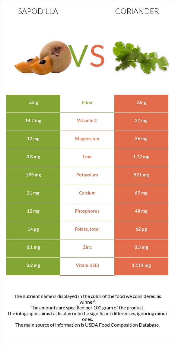 Sapodilla vs Coriander infographic