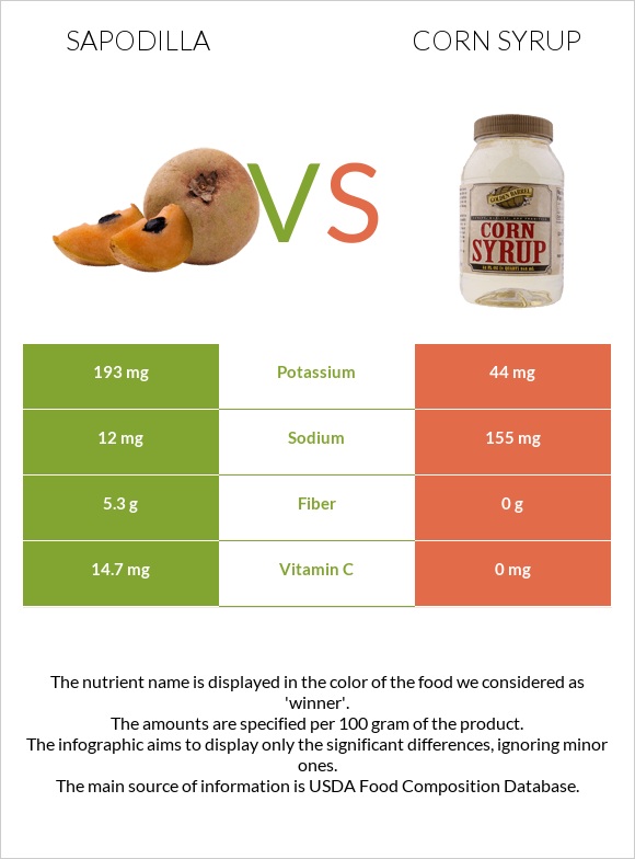 Sapodilla vs Corn syrup infographic