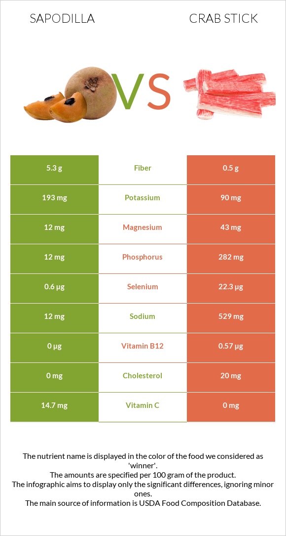 Sapodilla vs Crab stick infographic