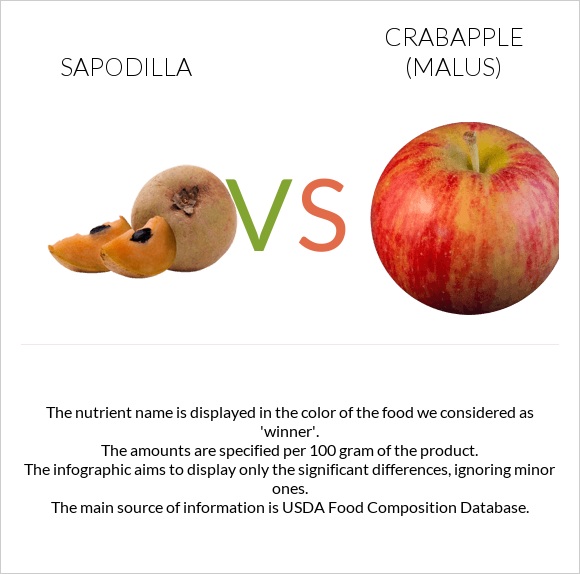 Sapodilla vs Crabapple (Malus) infographic