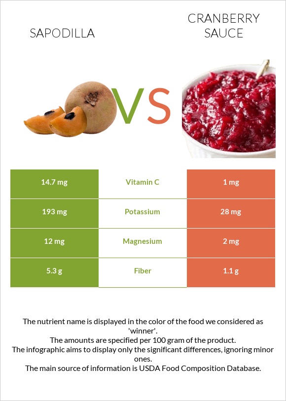 Sapodilla vs Լոռամրգի սոուս infographic