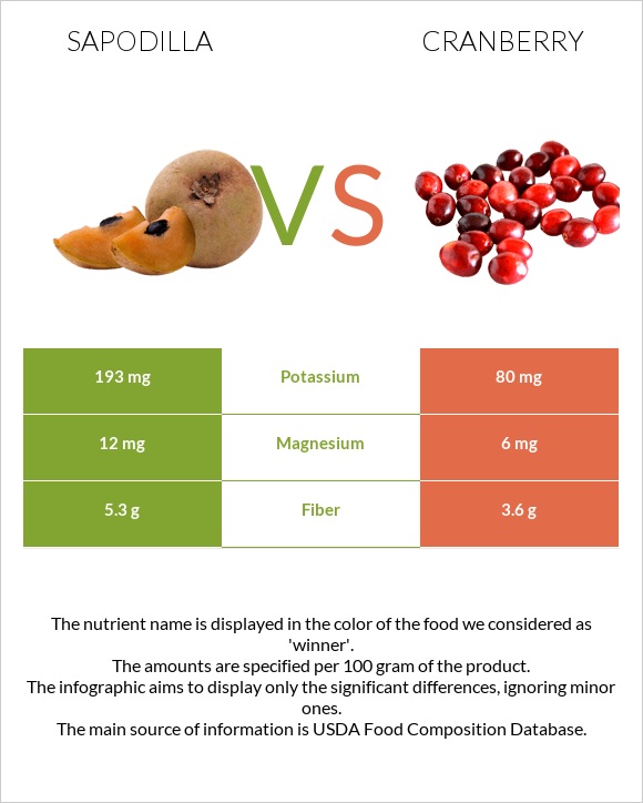 Sapodilla vs Cranberry infographic