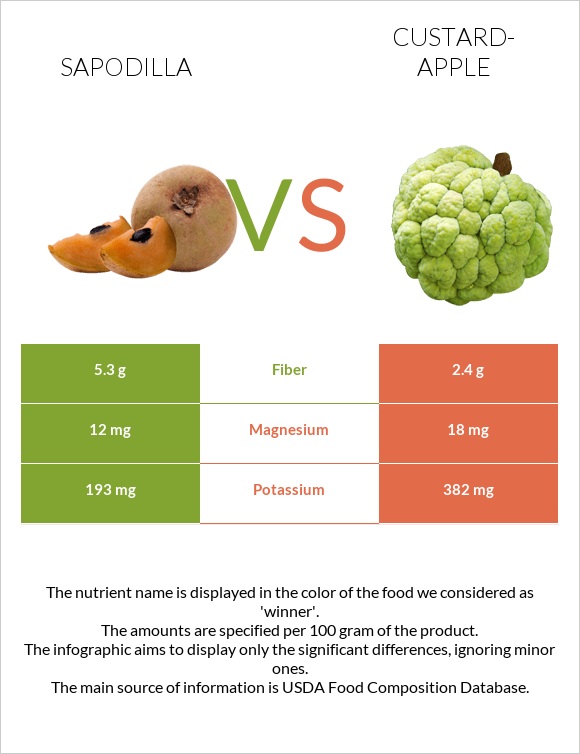 Sapodilla vs Custard apple infographic