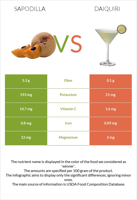 Sapodilla vs Դայքիրի infographic