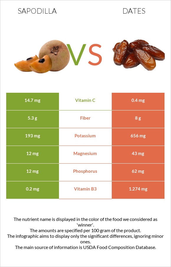 Sapodilla vs Dates infographic