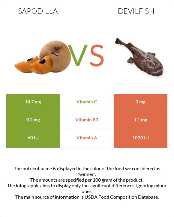 Sapodilla vs Devilfish infographic