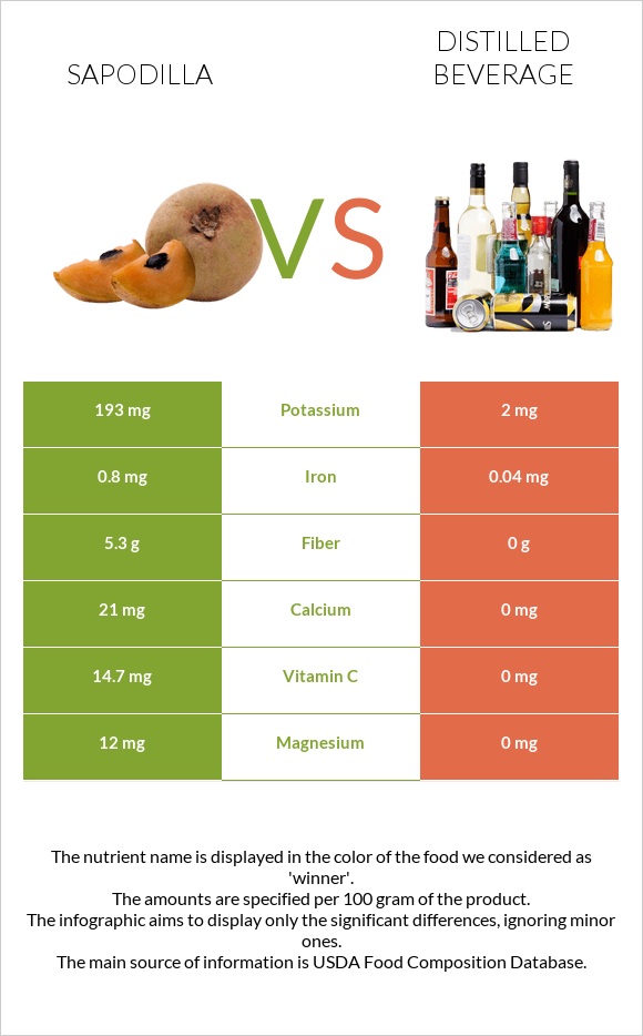 Sapodilla vs Distilled beverage infographic