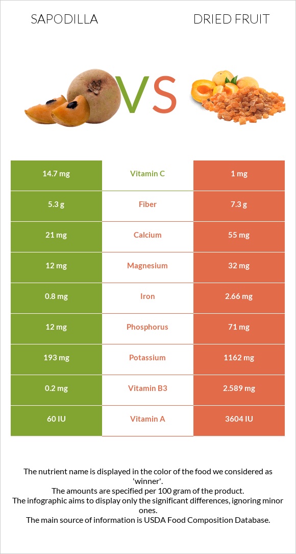 Sapodilla vs Dried fruit infographic