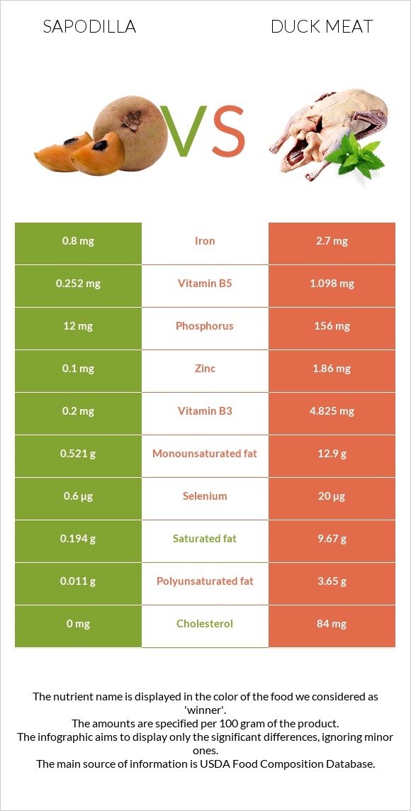 Sapodilla vs Duck meat infographic