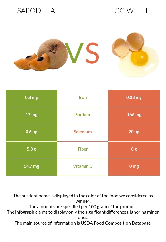 Sapodilla vs Egg white infographic