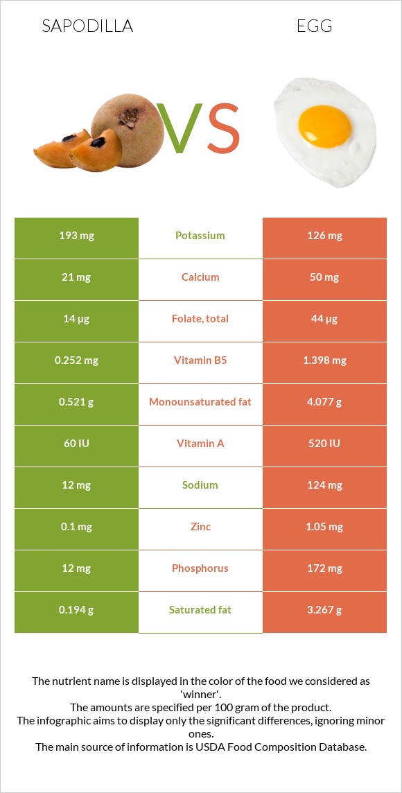Sapodilla vs Egg infographic