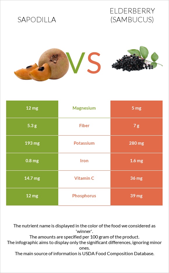 Sapodilla vs Elderberry infographic
