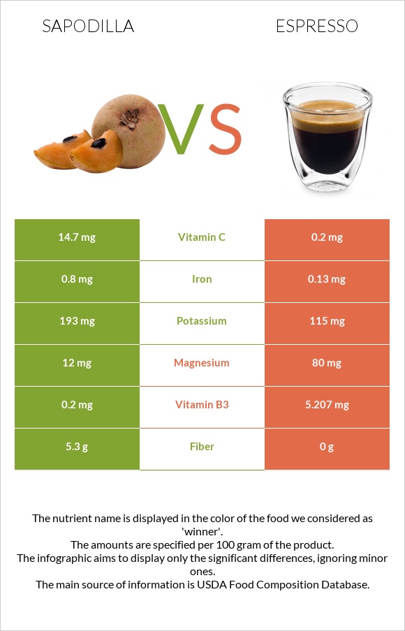 Sapodilla vs Espresso infographic
