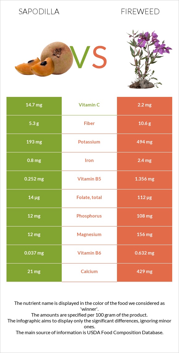 Sapodilla vs Fireweed infographic
