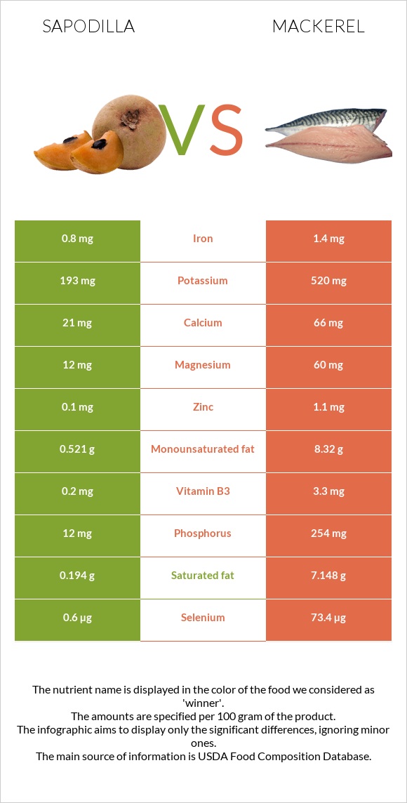 Sapodilla vs Mackerel infographic