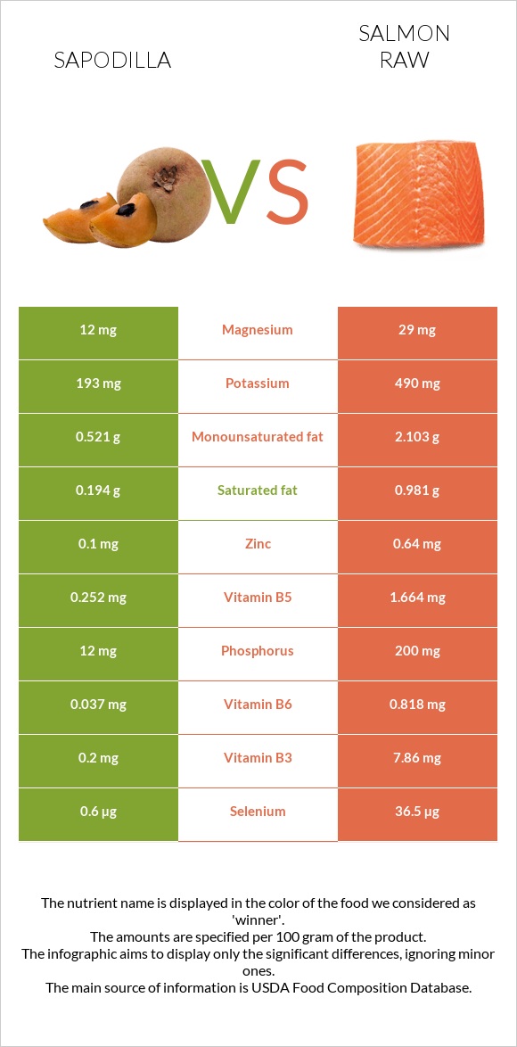 Sapodilla vs Salmon raw infographic