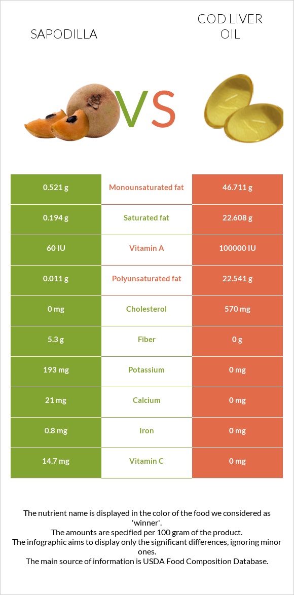 Sapodilla vs Cod liver oil infographic