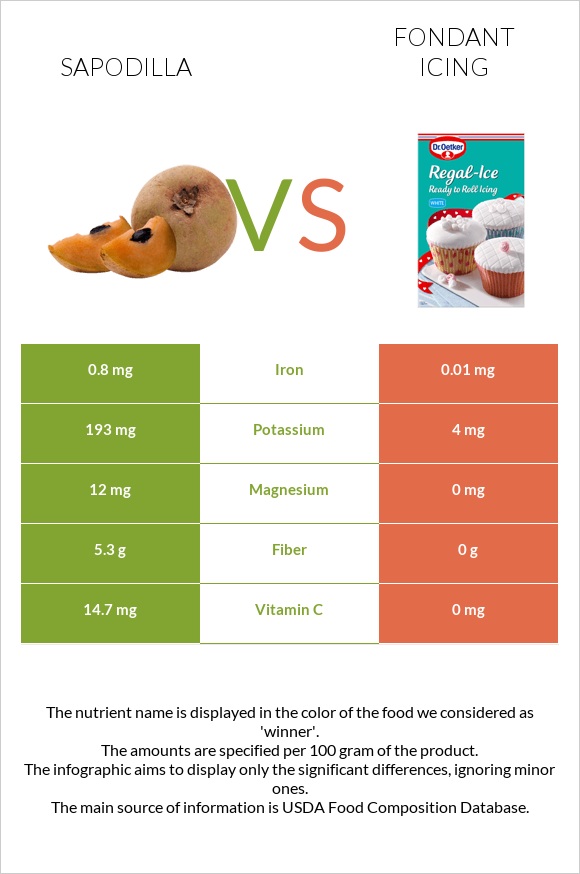 Sapodilla vs Fondant icing infographic