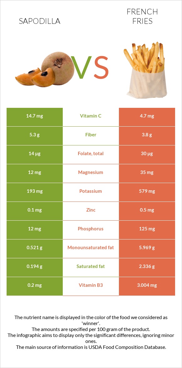 Sapodilla vs French fries infographic