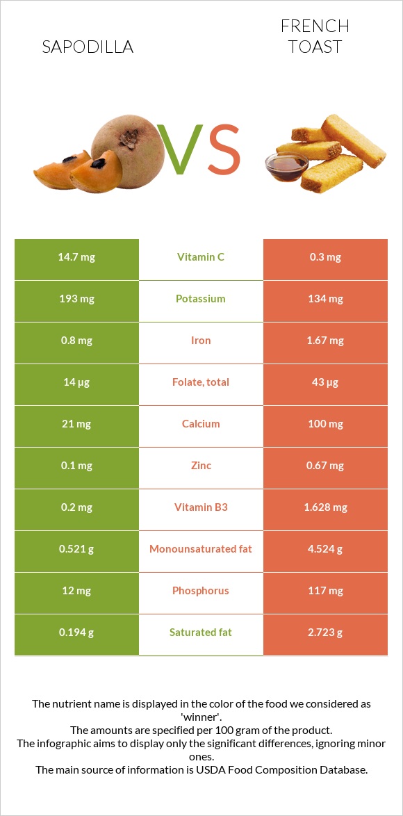 Sapodilla vs French toast infographic