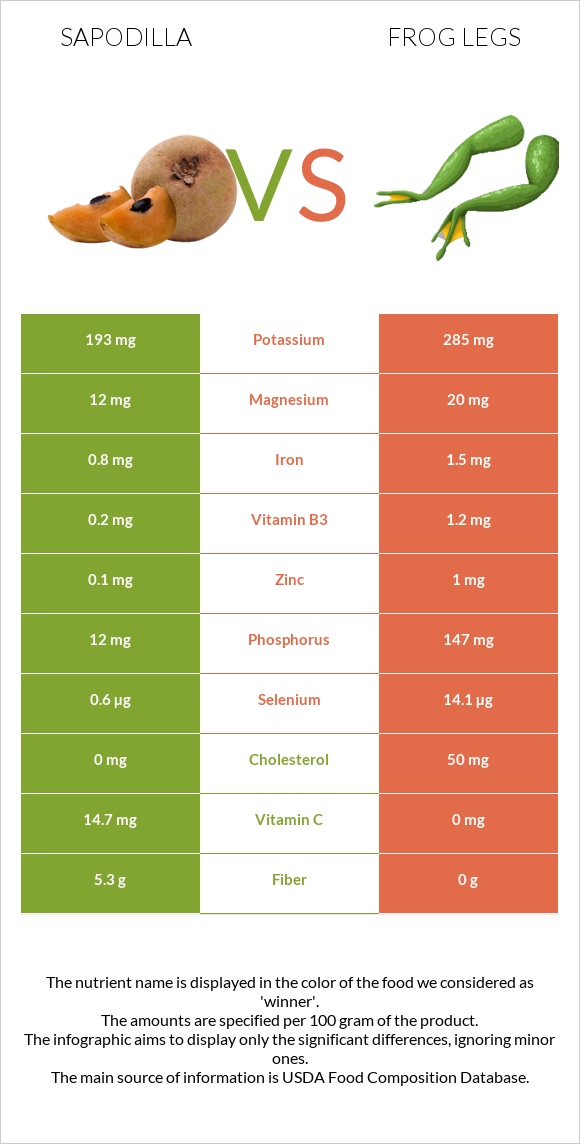 Sapodilla vs Frog legs infographic