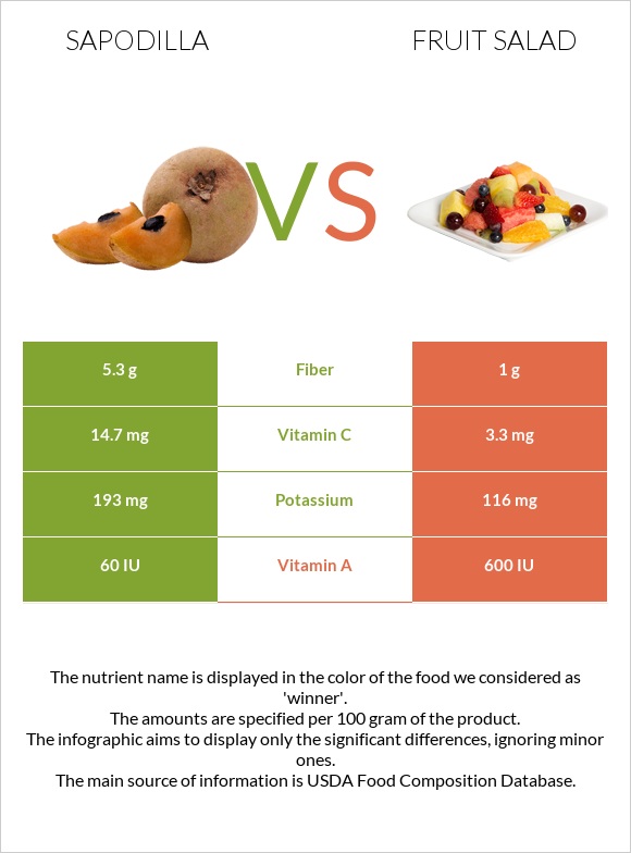Sapodilla vs Fruit salad infographic