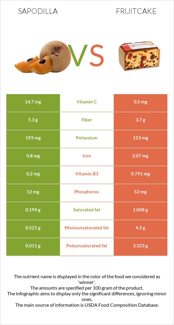 Sapodilla vs Fruitcake infographic