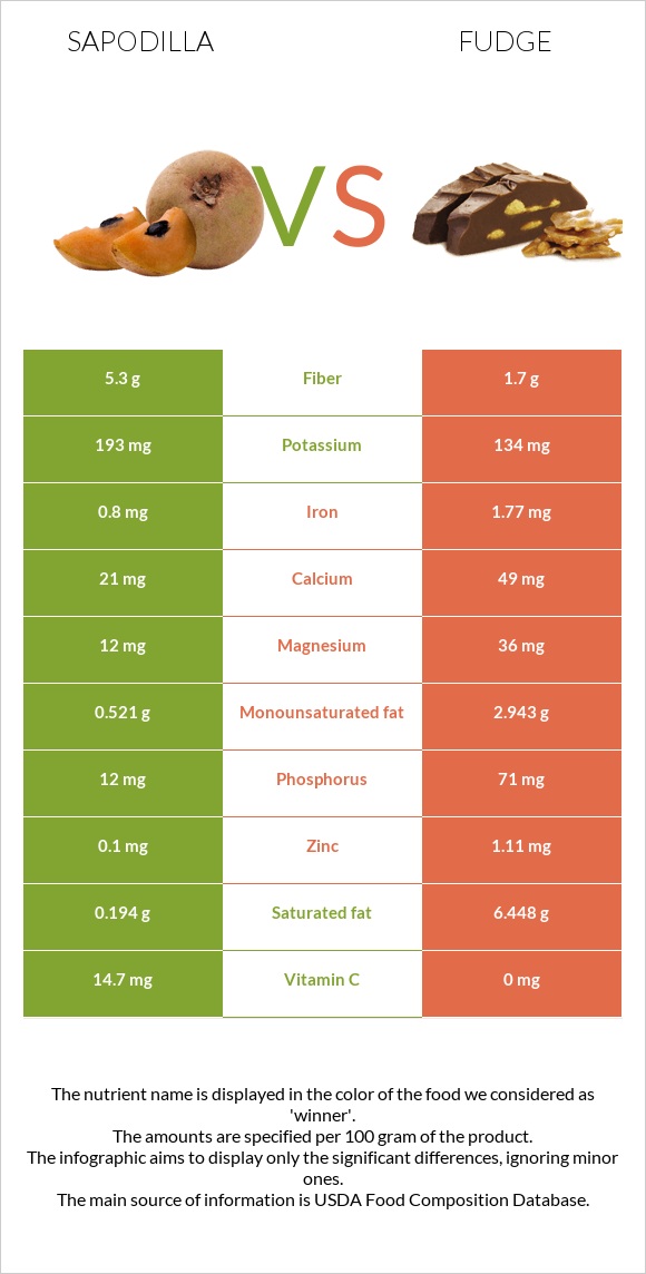 Sapodilla vs Fudge infographic