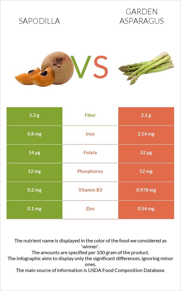 Sapodilla vs Ծնեբեկ infographic