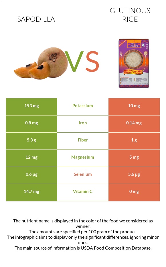 Sapodilla vs Glutinous rice infographic
