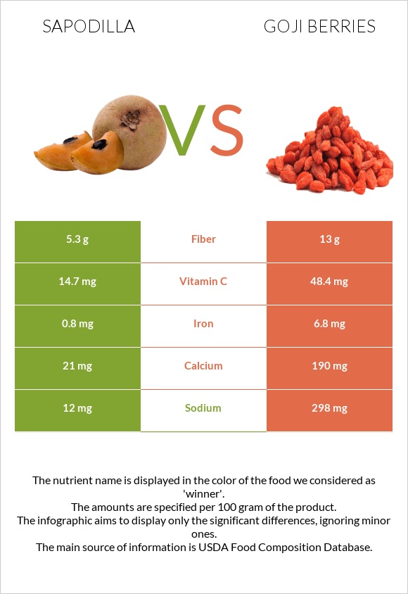 Sapodilla vs Goji berries infographic