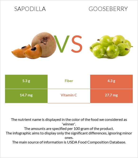 Sapodilla vs Gooseberry infographic
