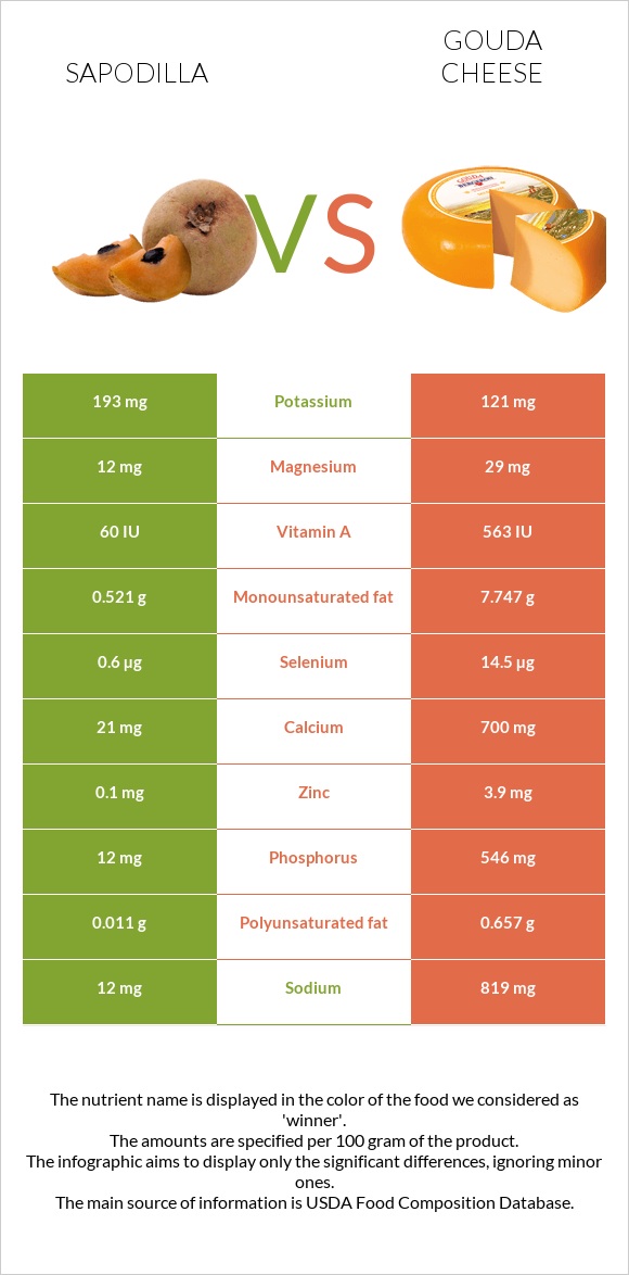 Sapodilla vs Gouda cheese infographic