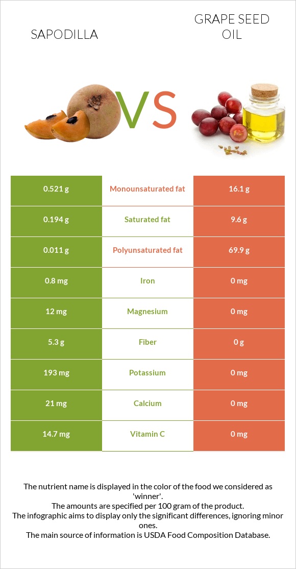 Sapodilla vs Խաղողի կորիզի յուղ infographic