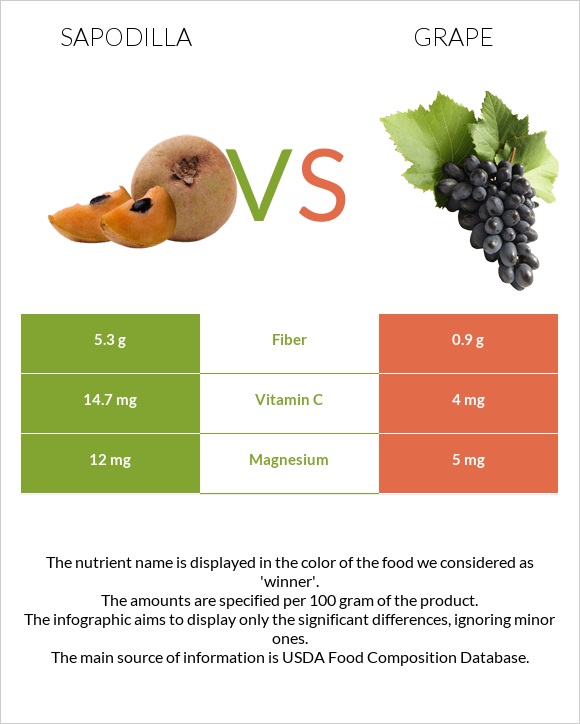 Sapodilla vs Grape infographic