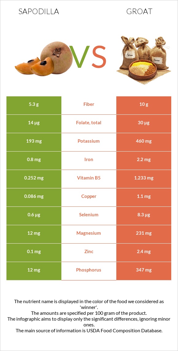 Sapodilla vs Groat infographic