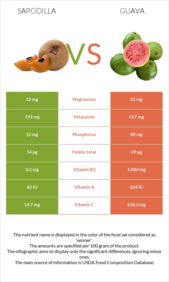 Sapodilla vs Guava infographic