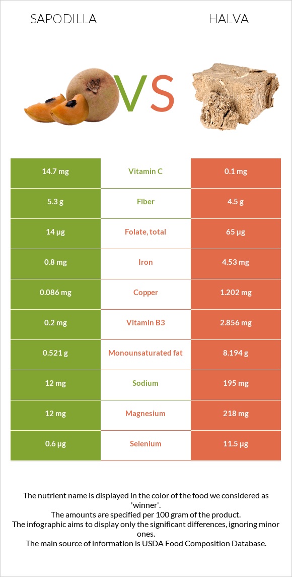 Sapodilla vs Halva infographic