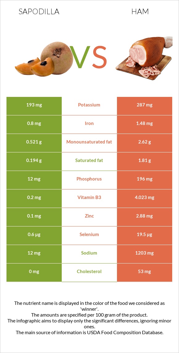 Sapodilla vs Ham infographic